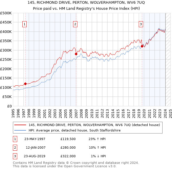 145, RICHMOND DRIVE, PERTON, WOLVERHAMPTON, WV6 7UQ: Price paid vs HM Land Registry's House Price Index