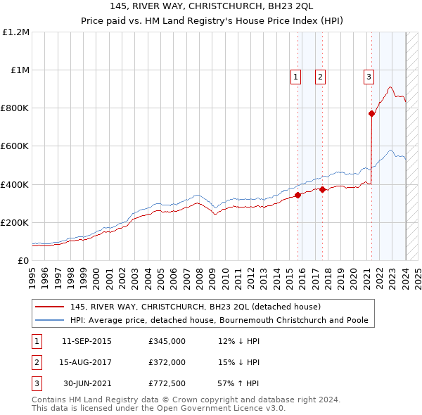 145, RIVER WAY, CHRISTCHURCH, BH23 2QL: Price paid vs HM Land Registry's House Price Index