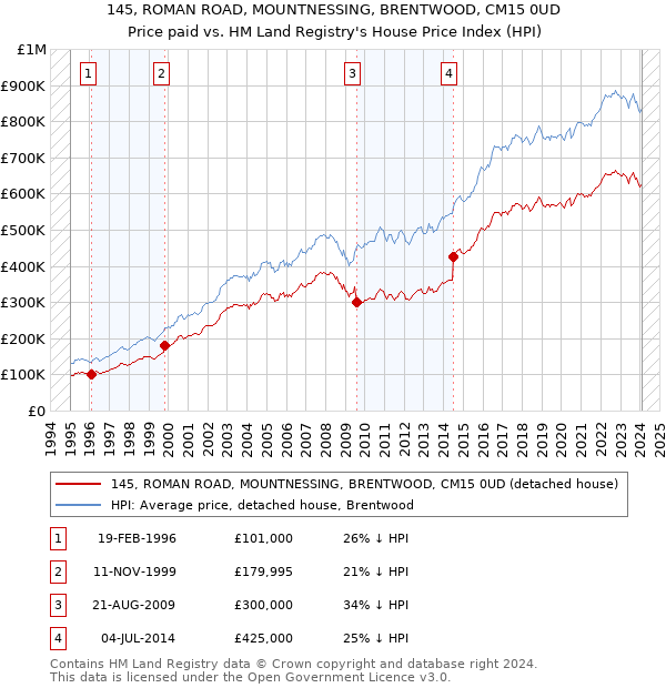 145, ROMAN ROAD, MOUNTNESSING, BRENTWOOD, CM15 0UD: Price paid vs HM Land Registry's House Price Index