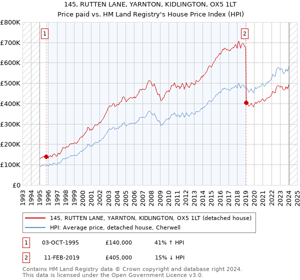 145, RUTTEN LANE, YARNTON, KIDLINGTON, OX5 1LT: Price paid vs HM Land Registry's House Price Index