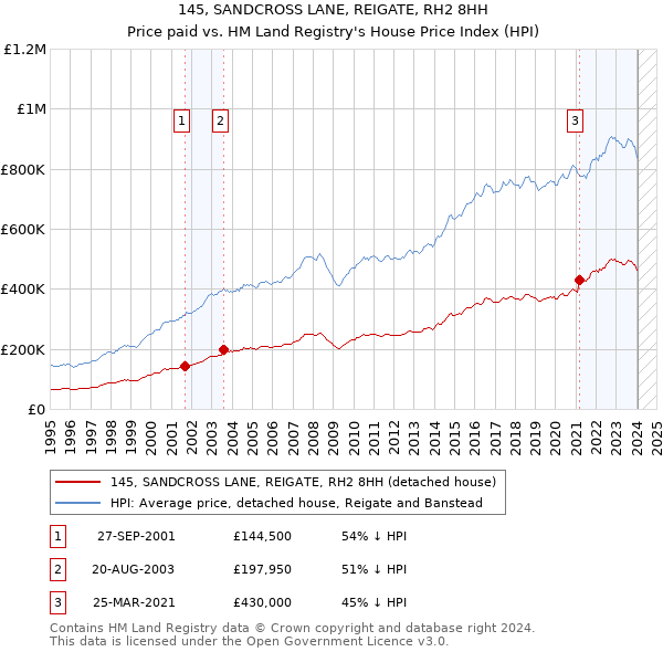 145, SANDCROSS LANE, REIGATE, RH2 8HH: Price paid vs HM Land Registry's House Price Index