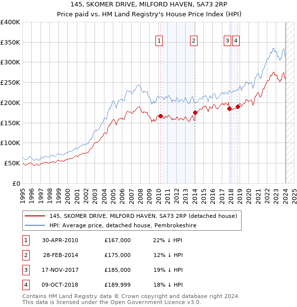 145, SKOMER DRIVE, MILFORD HAVEN, SA73 2RP: Price paid vs HM Land Registry's House Price Index