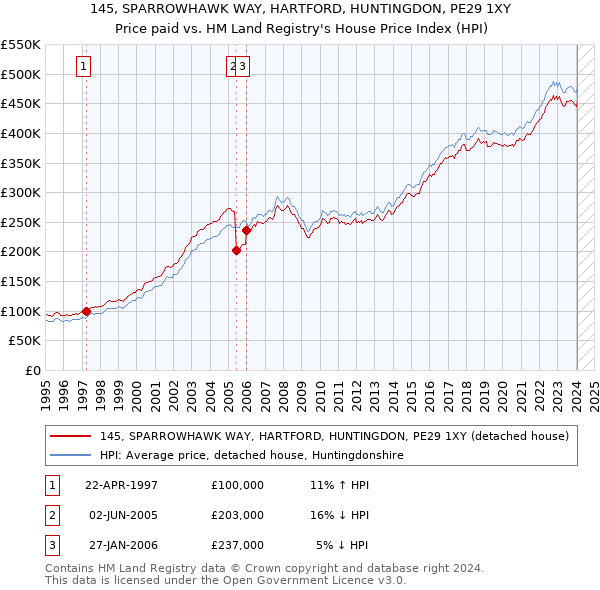 145, SPARROWHAWK WAY, HARTFORD, HUNTINGDON, PE29 1XY: Price paid vs HM Land Registry's House Price Index