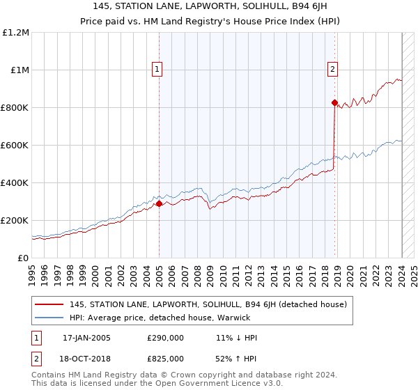 145, STATION LANE, LAPWORTH, SOLIHULL, B94 6JH: Price paid vs HM Land Registry's House Price Index