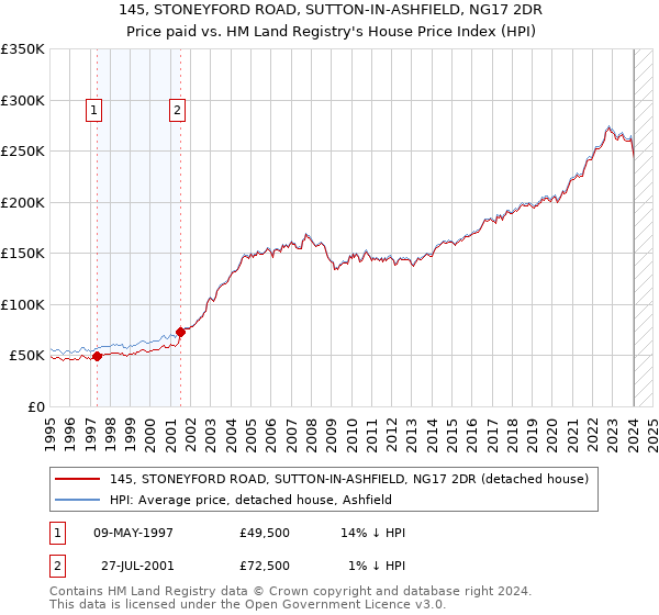 145, STONEYFORD ROAD, SUTTON-IN-ASHFIELD, NG17 2DR: Price paid vs HM Land Registry's House Price Index