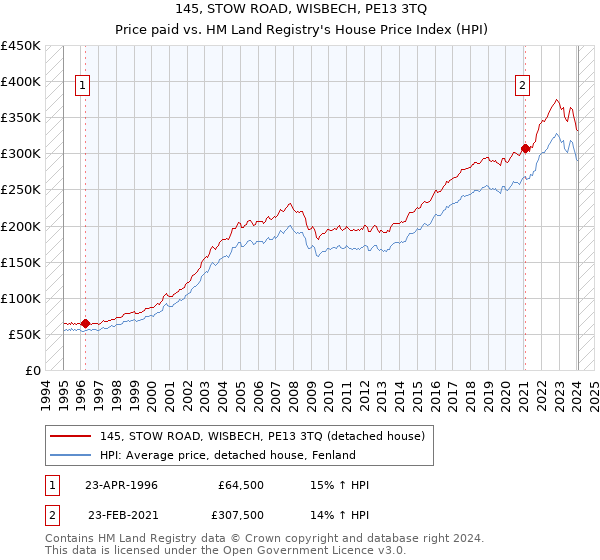 145, STOW ROAD, WISBECH, PE13 3TQ: Price paid vs HM Land Registry's House Price Index