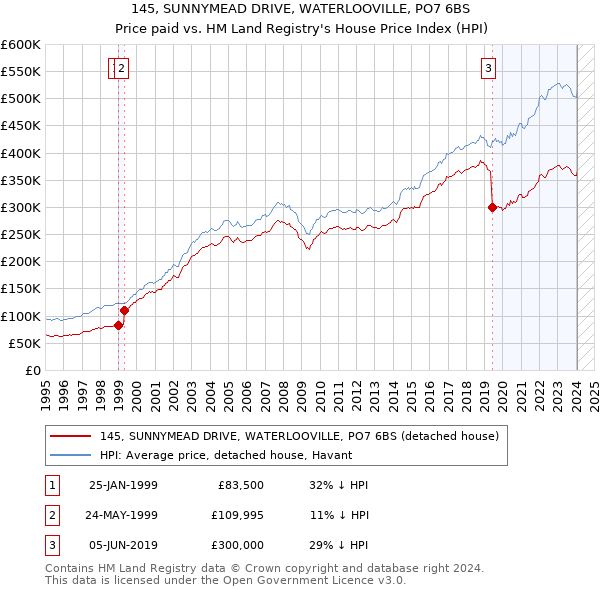 145, SUNNYMEAD DRIVE, WATERLOOVILLE, PO7 6BS: Price paid vs HM Land Registry's House Price Index