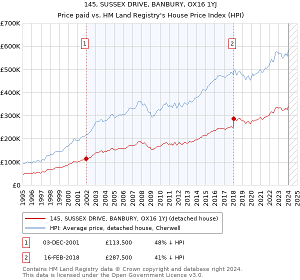 145, SUSSEX DRIVE, BANBURY, OX16 1YJ: Price paid vs HM Land Registry's House Price Index