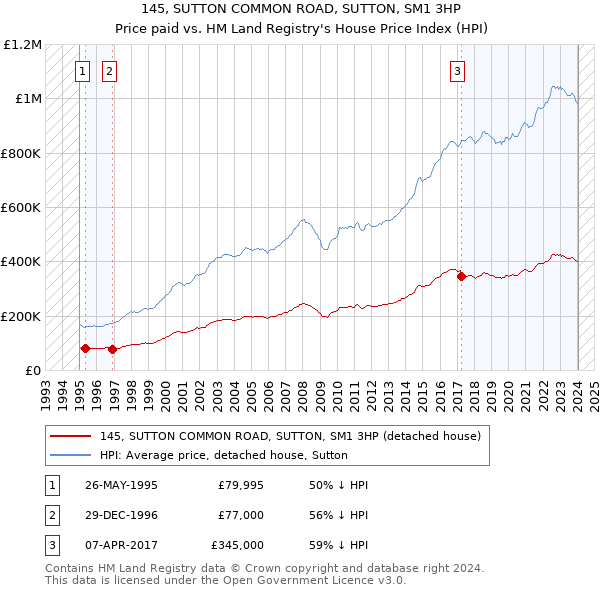 145, SUTTON COMMON ROAD, SUTTON, SM1 3HP: Price paid vs HM Land Registry's House Price Index