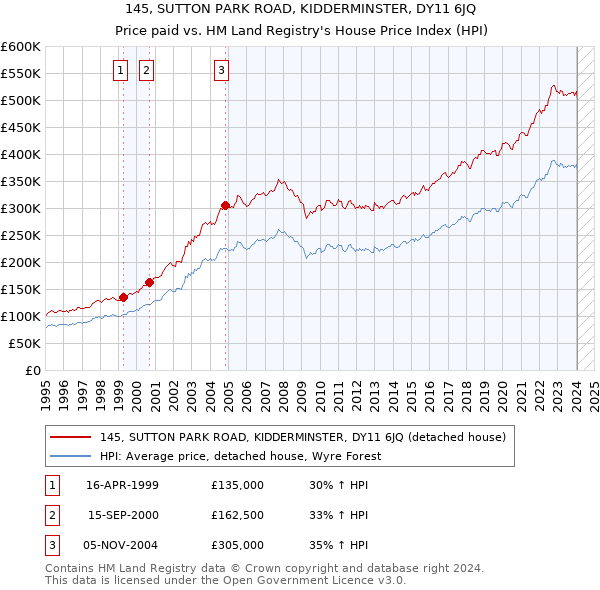 145, SUTTON PARK ROAD, KIDDERMINSTER, DY11 6JQ: Price paid vs HM Land Registry's House Price Index