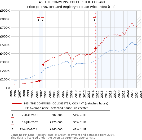 145, THE COMMONS, COLCHESTER, CO3 4NT: Price paid vs HM Land Registry's House Price Index