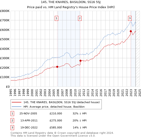 145, THE KNARES, BASILDON, SS16 5SJ: Price paid vs HM Land Registry's House Price Index