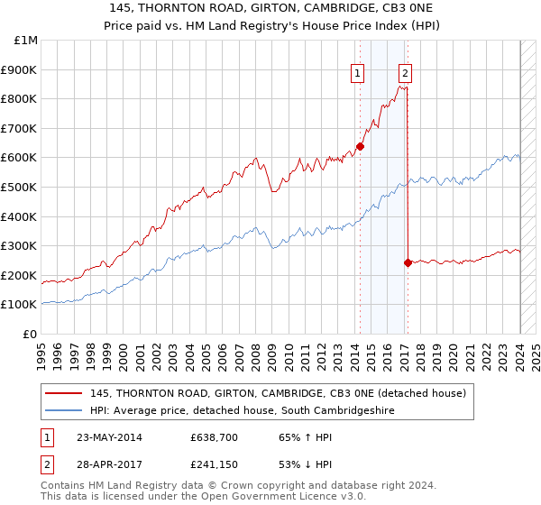 145, THORNTON ROAD, GIRTON, CAMBRIDGE, CB3 0NE: Price paid vs HM Land Registry's House Price Index