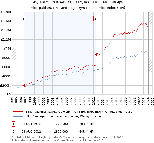145, TOLMERS ROAD, CUFFLEY, POTTERS BAR, EN6 4JW: Price paid vs HM Land Registry's House Price Index
