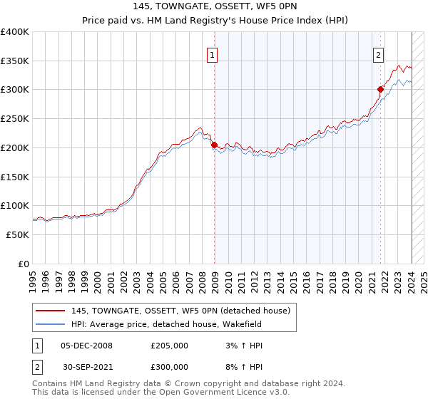 145, TOWNGATE, OSSETT, WF5 0PN: Price paid vs HM Land Registry's House Price Index