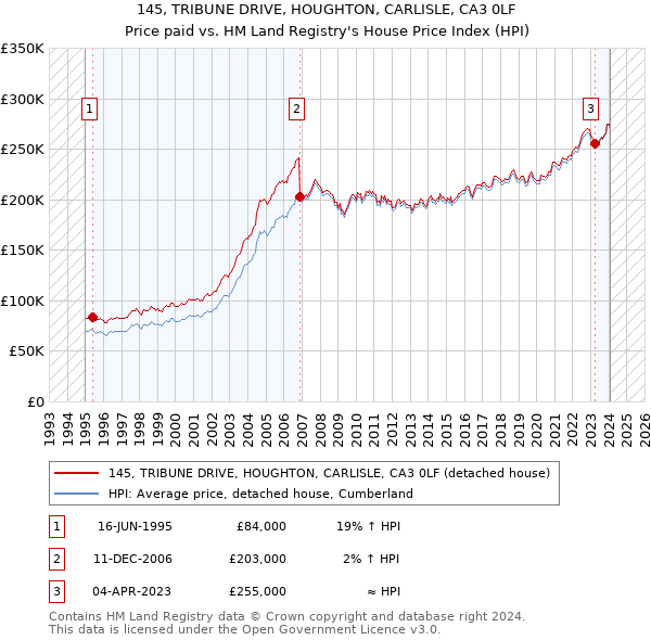 145, TRIBUNE DRIVE, HOUGHTON, CARLISLE, CA3 0LF: Price paid vs HM Land Registry's House Price Index