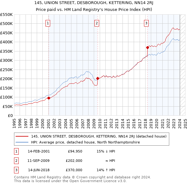 145, UNION STREET, DESBOROUGH, KETTERING, NN14 2RJ: Price paid vs HM Land Registry's House Price Index
