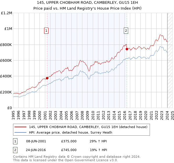 145, UPPER CHOBHAM ROAD, CAMBERLEY, GU15 1EH: Price paid vs HM Land Registry's House Price Index