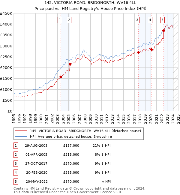 145, VICTORIA ROAD, BRIDGNORTH, WV16 4LL: Price paid vs HM Land Registry's House Price Index