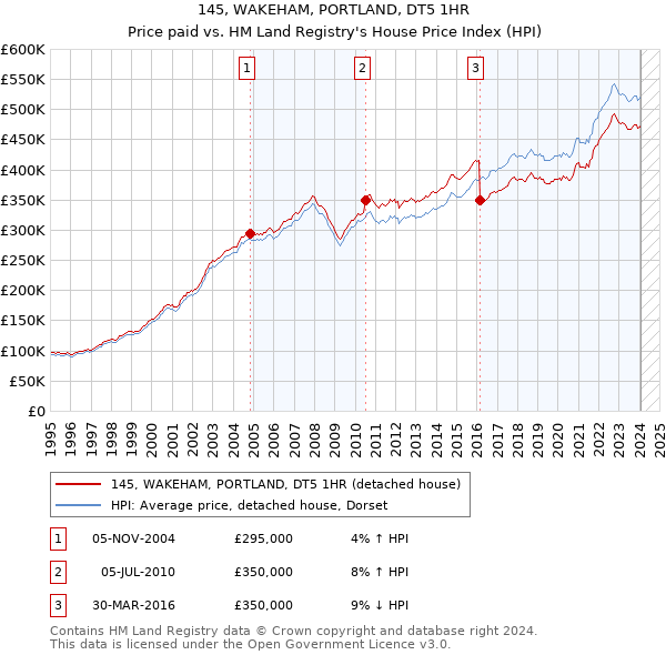 145, WAKEHAM, PORTLAND, DT5 1HR: Price paid vs HM Land Registry's House Price Index