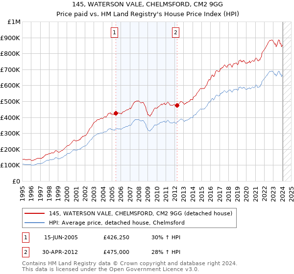 145, WATERSON VALE, CHELMSFORD, CM2 9GG: Price paid vs HM Land Registry's House Price Index
