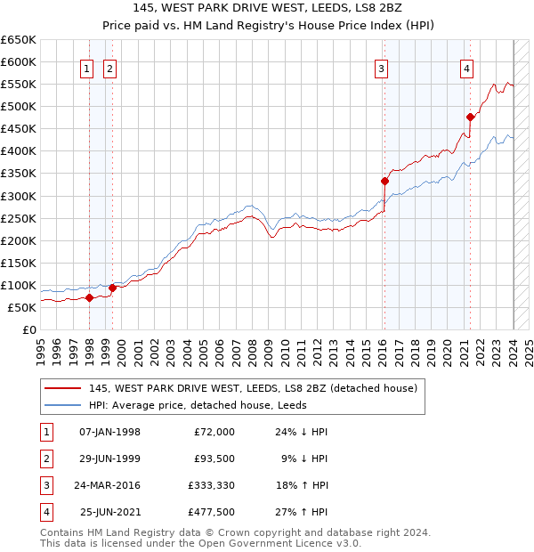 145, WEST PARK DRIVE WEST, LEEDS, LS8 2BZ: Price paid vs HM Land Registry's House Price Index
