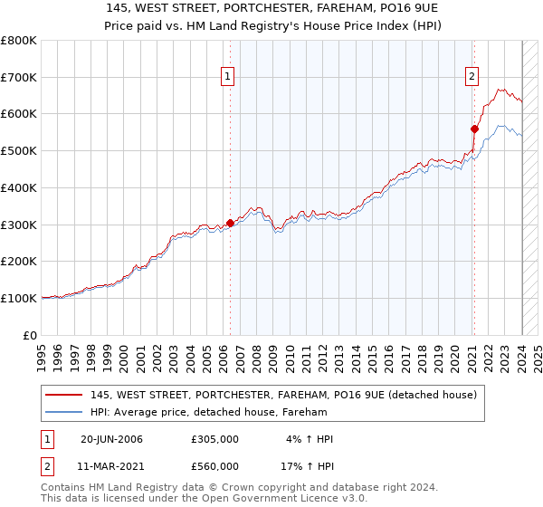 145, WEST STREET, PORTCHESTER, FAREHAM, PO16 9UE: Price paid vs HM Land Registry's House Price Index