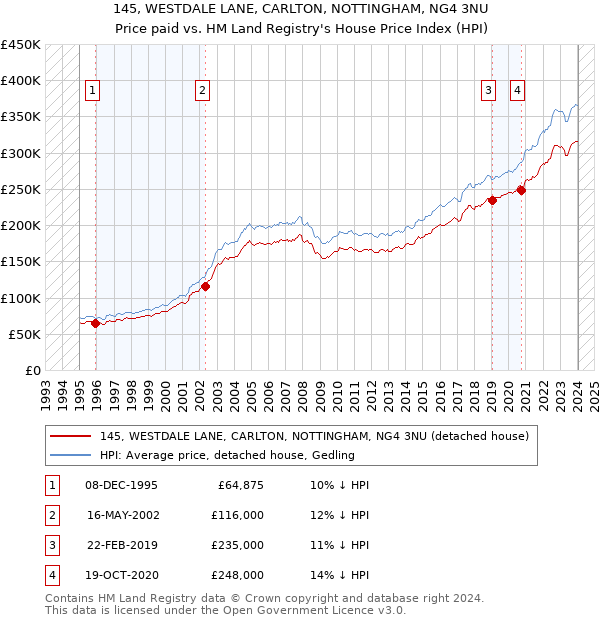 145, WESTDALE LANE, CARLTON, NOTTINGHAM, NG4 3NU: Price paid vs HM Land Registry's House Price Index