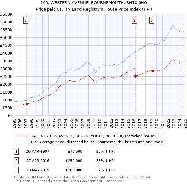 145, WESTERN AVENUE, BOURNEMOUTH, BH10 6HQ: Price paid vs HM Land Registry's House Price Index