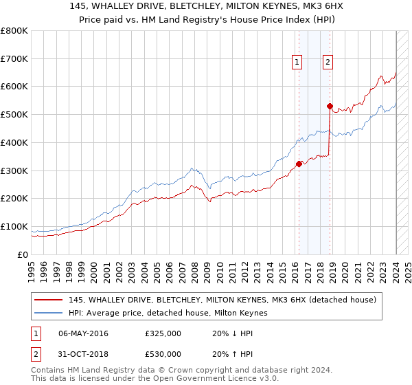 145, WHALLEY DRIVE, BLETCHLEY, MILTON KEYNES, MK3 6HX: Price paid vs HM Land Registry's House Price Index