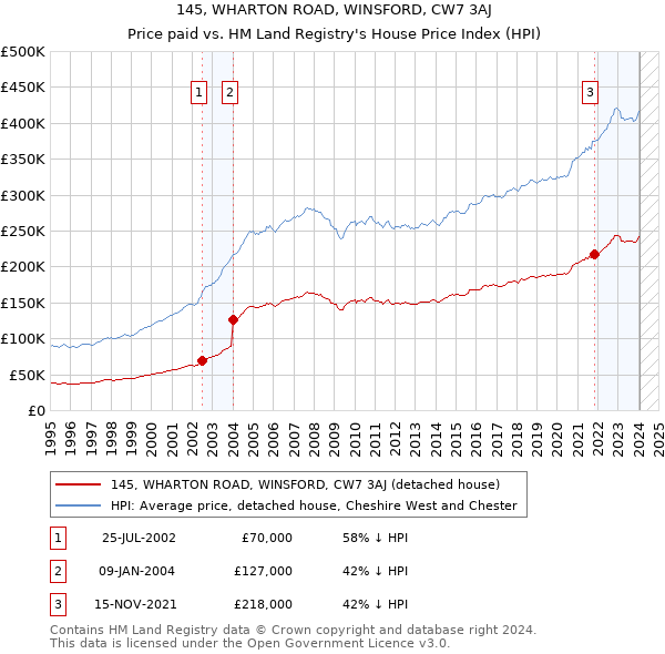 145, WHARTON ROAD, WINSFORD, CW7 3AJ: Price paid vs HM Land Registry's House Price Index