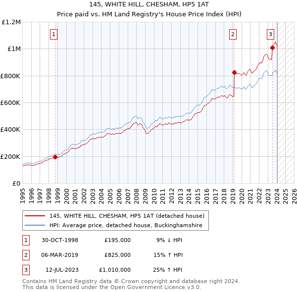 145, WHITE HILL, CHESHAM, HP5 1AT: Price paid vs HM Land Registry's House Price Index