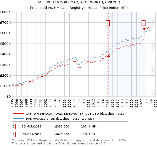 145, WHITEMOOR ROAD, KENILWORTH, CV8 2BQ: Price paid vs HM Land Registry's House Price Index