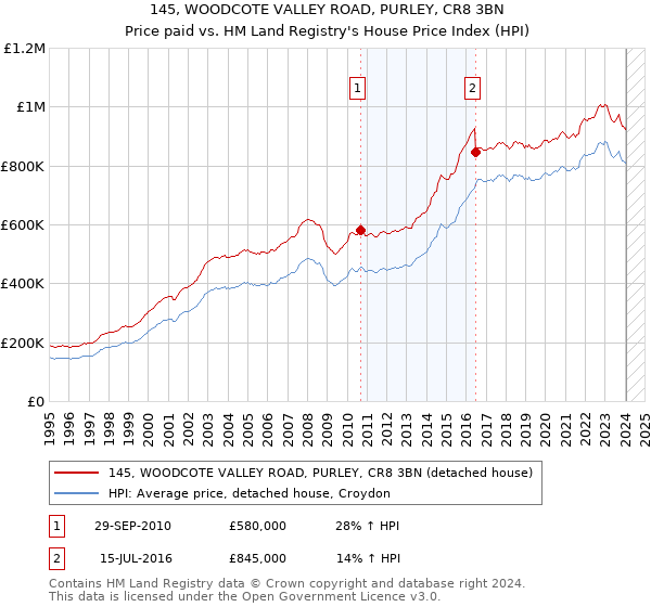 145, WOODCOTE VALLEY ROAD, PURLEY, CR8 3BN: Price paid vs HM Land Registry's House Price Index