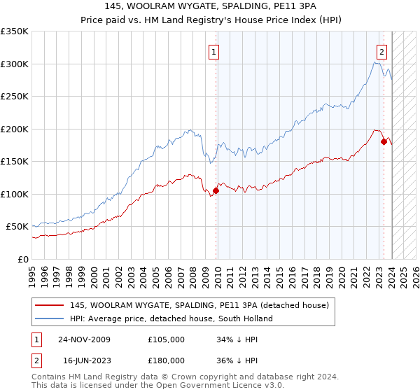 145, WOOLRAM WYGATE, SPALDING, PE11 3PA: Price paid vs HM Land Registry's House Price Index