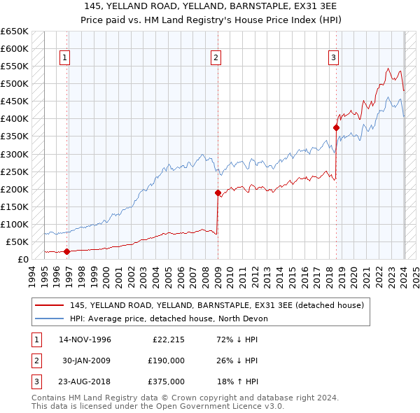 145, YELLAND ROAD, YELLAND, BARNSTAPLE, EX31 3EE: Price paid vs HM Land Registry's House Price Index