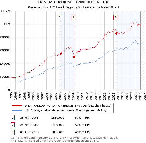 145A, HADLOW ROAD, TONBRIDGE, TN9 1QE: Price paid vs HM Land Registry's House Price Index