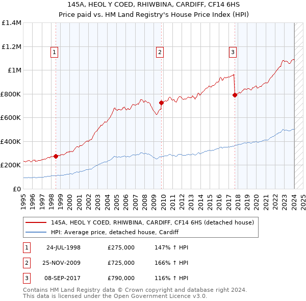 145A, HEOL Y COED, RHIWBINA, CARDIFF, CF14 6HS: Price paid vs HM Land Registry's House Price Index