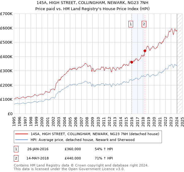 145A, HIGH STREET, COLLINGHAM, NEWARK, NG23 7NH: Price paid vs HM Land Registry's House Price Index
