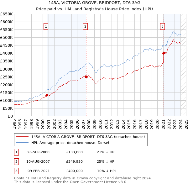 145A, VICTORIA GROVE, BRIDPORT, DT6 3AG: Price paid vs HM Land Registry's House Price Index