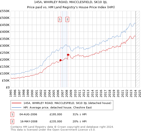 145A, WHIRLEY ROAD, MACCLESFIELD, SK10 3JL: Price paid vs HM Land Registry's House Price Index