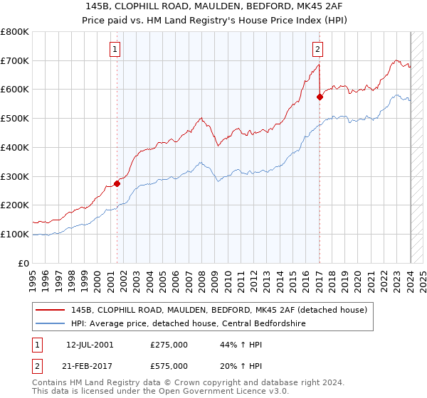 145B, CLOPHILL ROAD, MAULDEN, BEDFORD, MK45 2AF: Price paid vs HM Land Registry's House Price Index