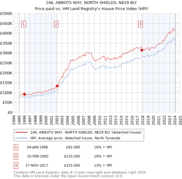 146, ABBOTS WAY, NORTH SHIELDS, NE29 8LY: Price paid vs HM Land Registry's House Price Index