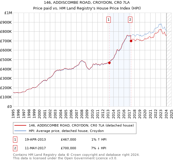 146, ADDISCOMBE ROAD, CROYDON, CR0 7LA: Price paid vs HM Land Registry's House Price Index