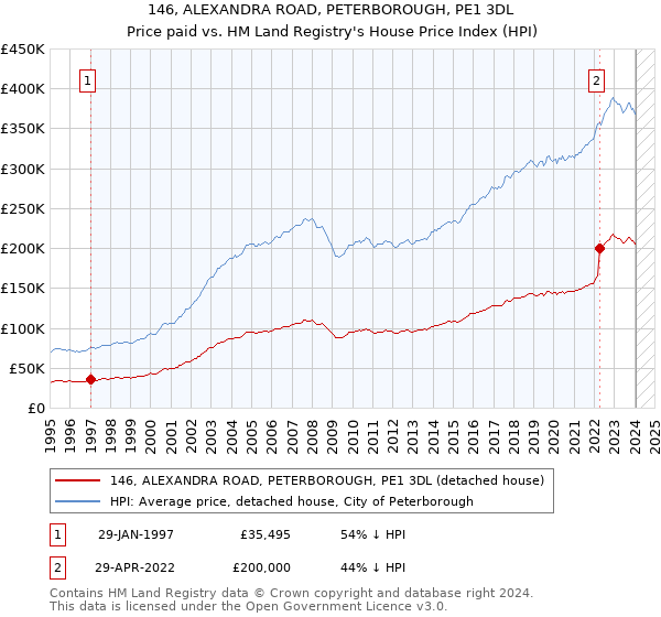 146, ALEXANDRA ROAD, PETERBOROUGH, PE1 3DL: Price paid vs HM Land Registry's House Price Index