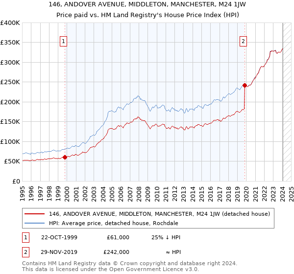 146, ANDOVER AVENUE, MIDDLETON, MANCHESTER, M24 1JW: Price paid vs HM Land Registry's House Price Index