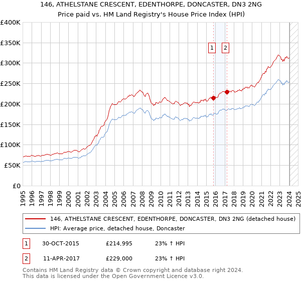 146, ATHELSTANE CRESCENT, EDENTHORPE, DONCASTER, DN3 2NG: Price paid vs HM Land Registry's House Price Index