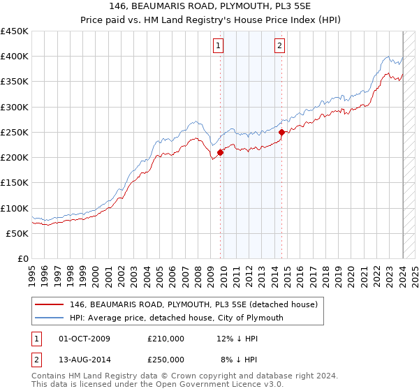 146, BEAUMARIS ROAD, PLYMOUTH, PL3 5SE: Price paid vs HM Land Registry's House Price Index