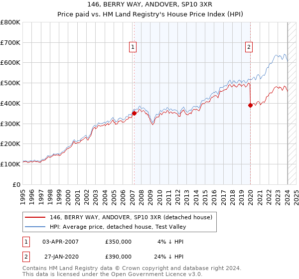 146, BERRY WAY, ANDOVER, SP10 3XR: Price paid vs HM Land Registry's House Price Index