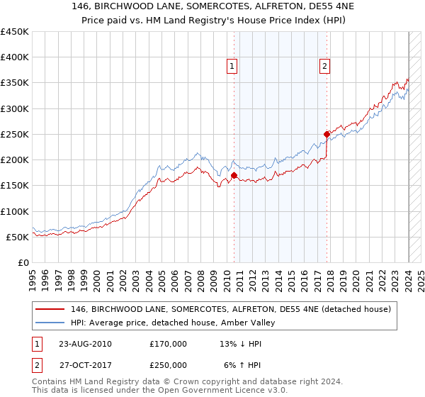 146, BIRCHWOOD LANE, SOMERCOTES, ALFRETON, DE55 4NE: Price paid vs HM Land Registry's House Price Index